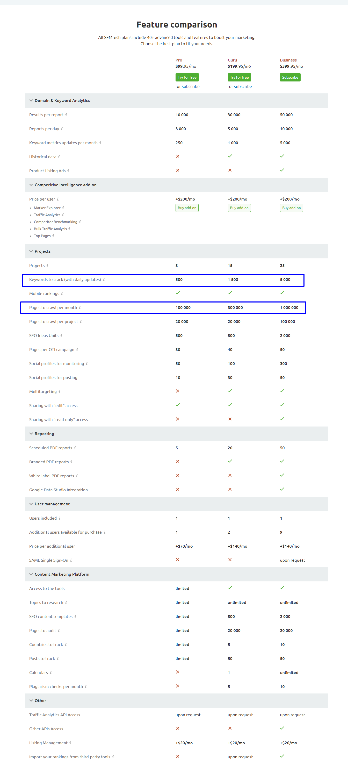 Plans Pricing SEMrush